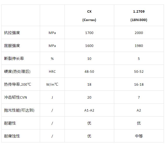 金属3D打印模具