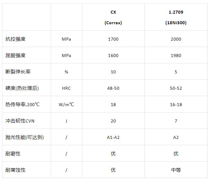 金属3D打印模具